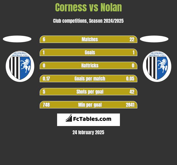 Corness vs Nolan h2h player stats