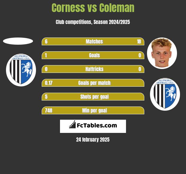 Corness vs Coleman h2h player stats