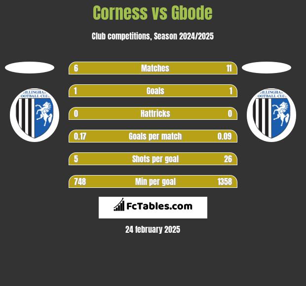 Corness vs Gbode h2h player stats