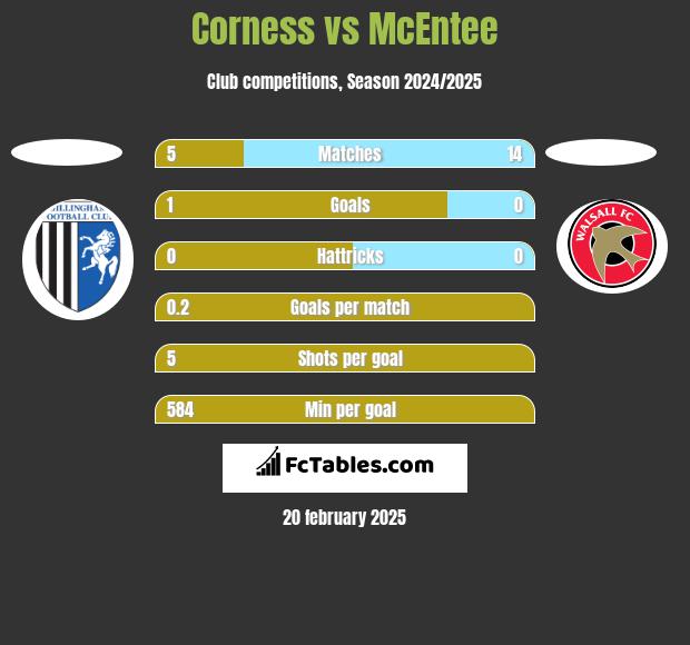 Corness vs McEntee h2h player stats