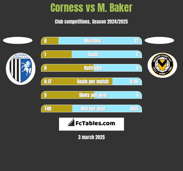 Corness vs M. Baker h2h player stats