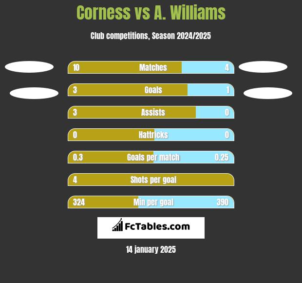 Corness vs A. Williams h2h player stats