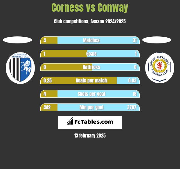 Corness vs Conway h2h player stats