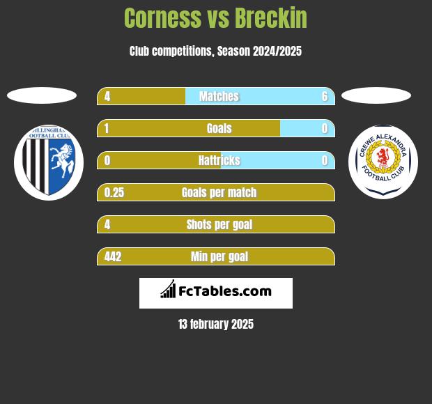 Corness vs Breckin h2h player stats