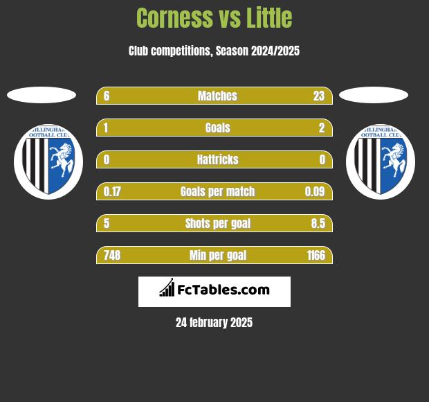 Corness vs Little h2h player stats