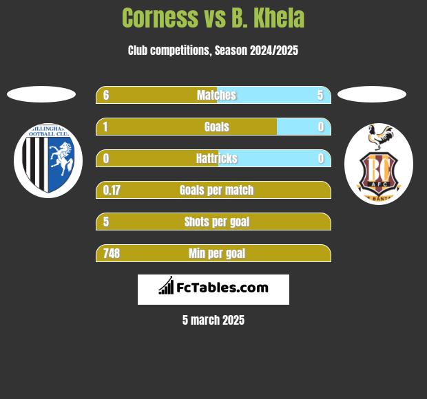 Corness vs B. Khela h2h player stats