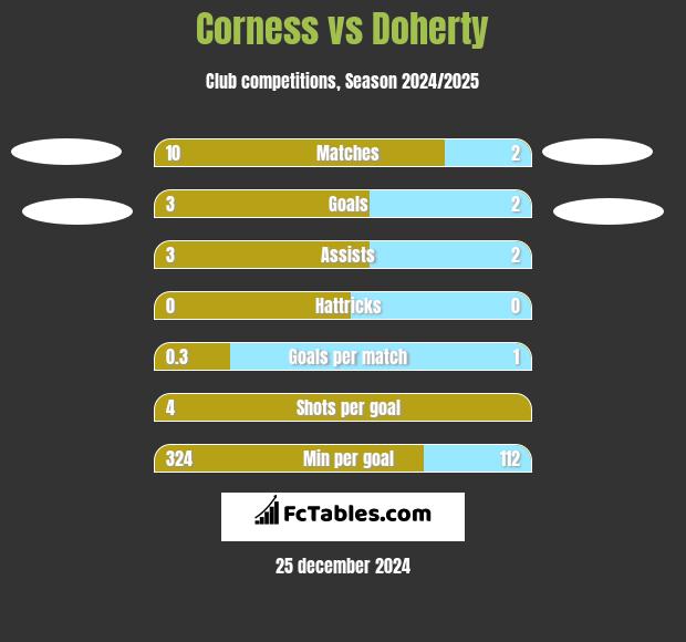 Corness vs Doherty h2h player stats