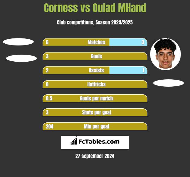 Corness vs Oulad MHand h2h player stats