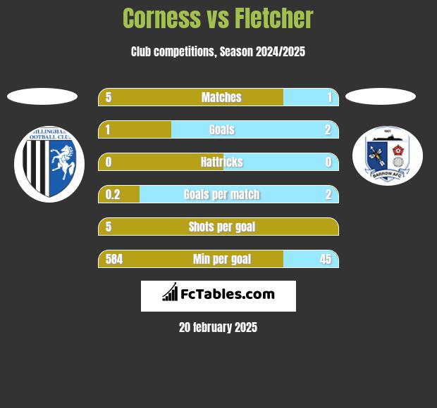 Corness vs Fletcher h2h player stats