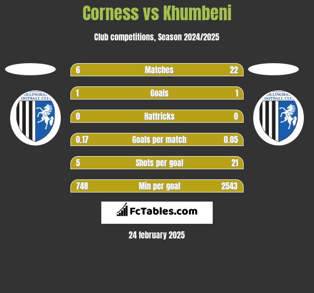 Corness vs Khumbeni h2h player stats