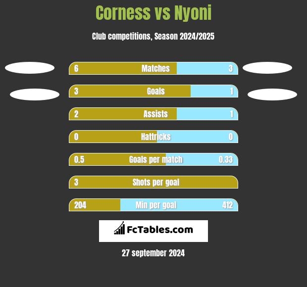 Corness vs Nyoni h2h player stats