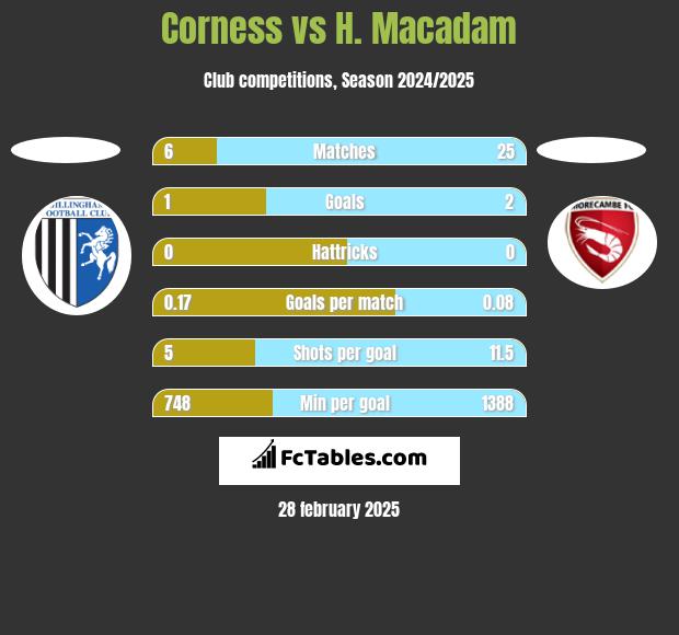 Corness vs H. Macadam h2h player stats