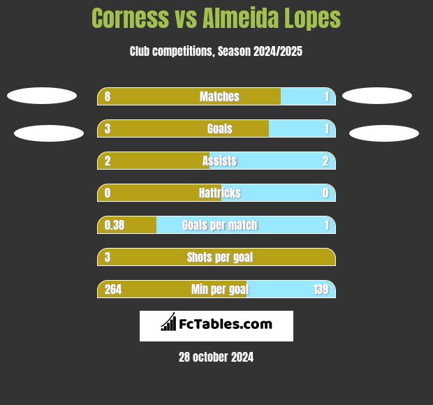 Corness vs Almeida Lopes h2h player stats