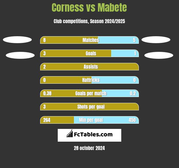 Corness vs Mabete h2h player stats