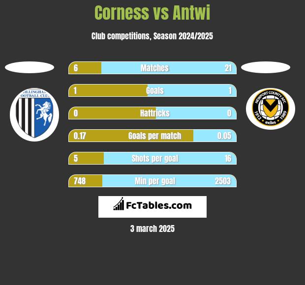 Corness vs Antwi h2h player stats