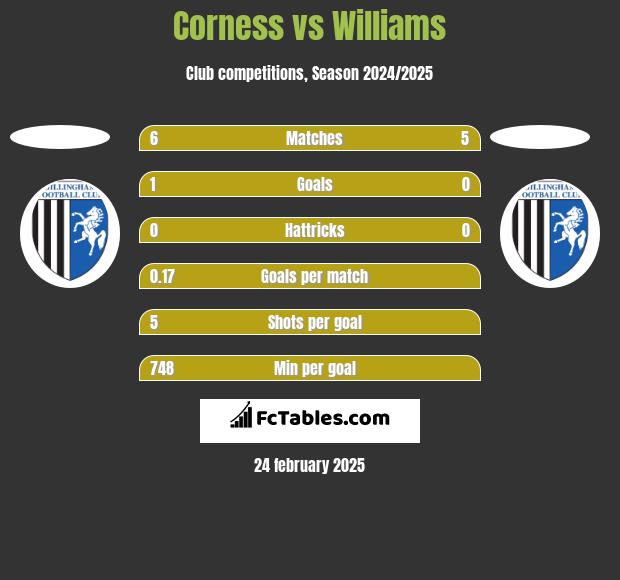 Corness vs Williams h2h player stats