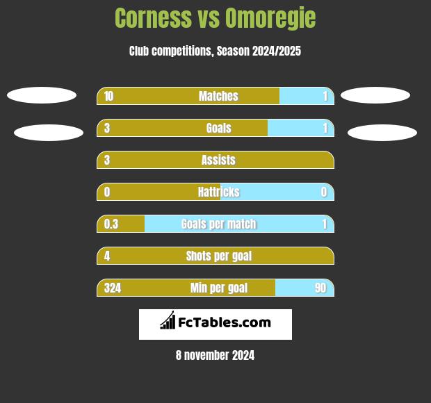 Corness vs Omoregie h2h player stats