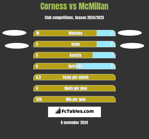 Corness vs McMillan h2h player stats