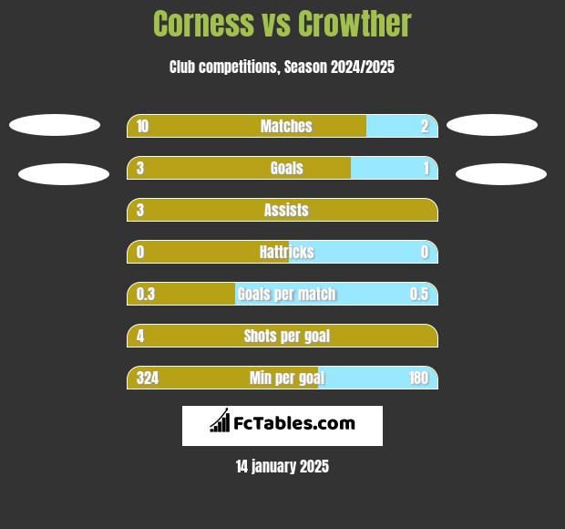 Corness vs Crowther h2h player stats