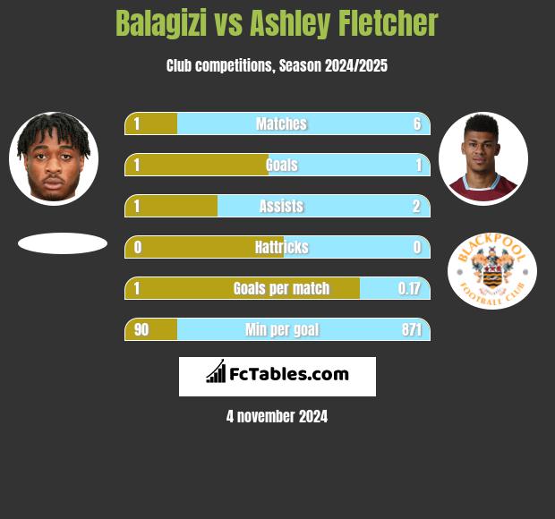 Balagizi vs Ashley Fletcher h2h player stats