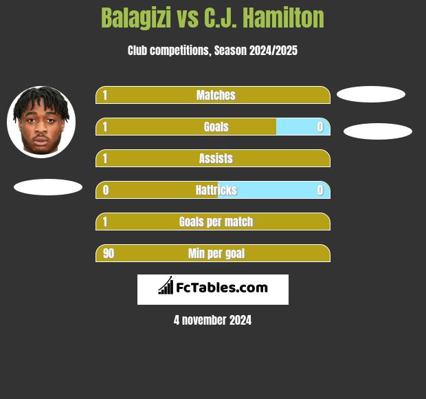 Balagizi vs C.J. Hamilton h2h player stats