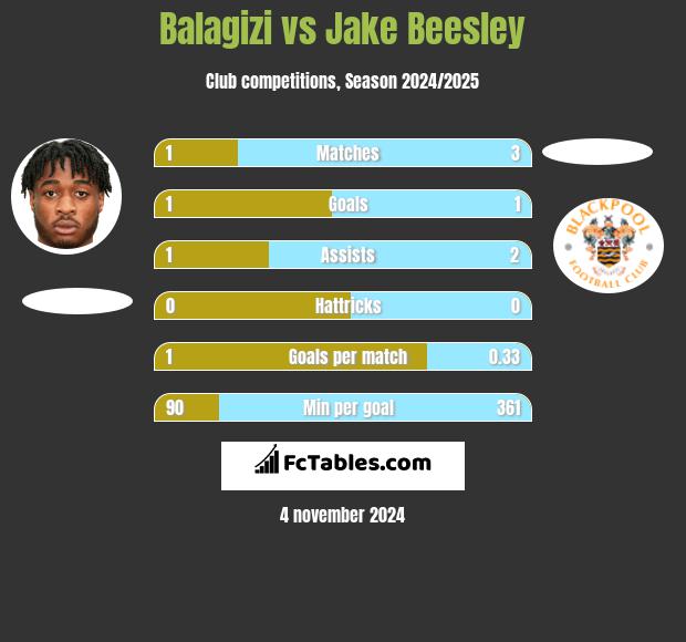 Balagizi vs Jake Beesley h2h player stats