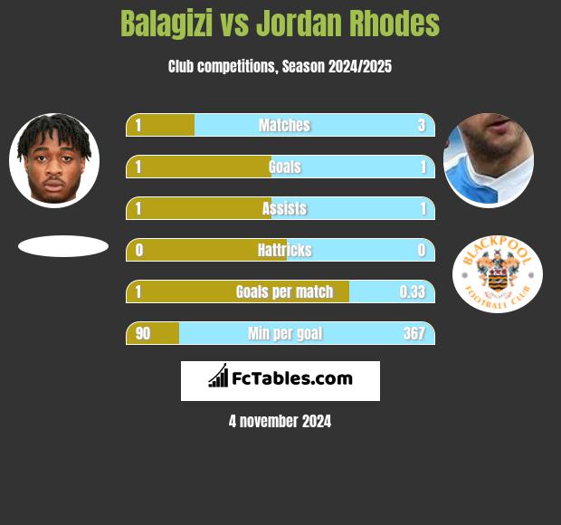 Balagizi vs Jordan Rhodes h2h player stats