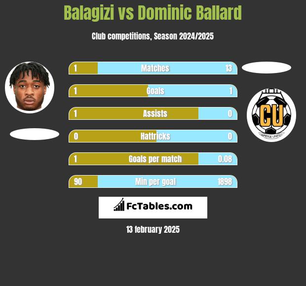 Balagizi vs Dominic Ballard h2h player stats