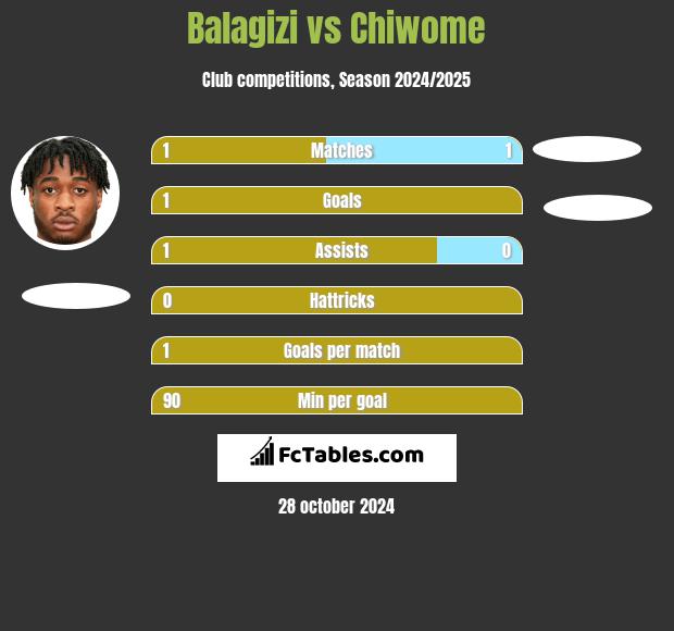 Balagizi vs Chiwome h2h player stats