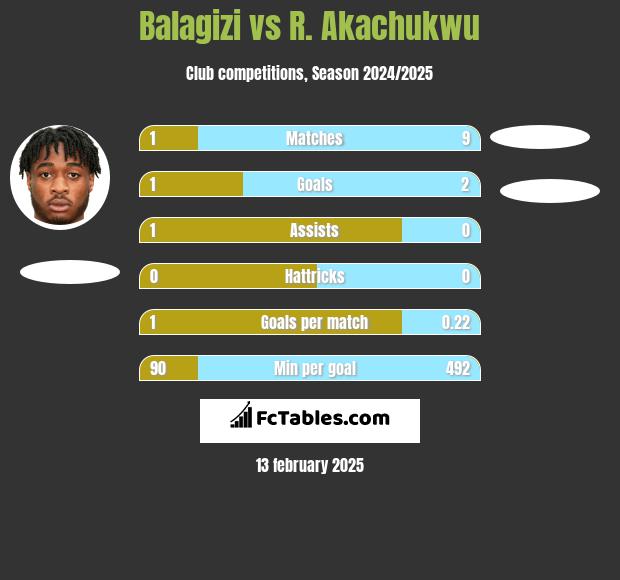 Balagizi vs R. Akachukwu h2h player stats