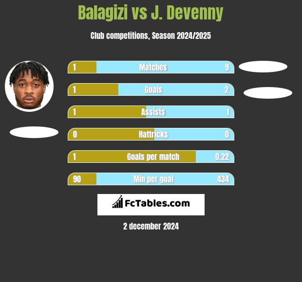 Balagizi vs J. Devenny h2h player stats