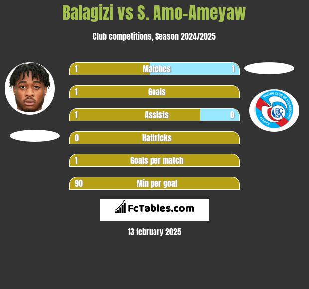 Balagizi vs S. Amo-Ameyaw h2h player stats