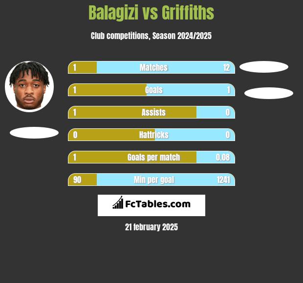 Balagizi vs Griffiths h2h player stats