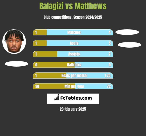 Balagizi vs Matthews h2h player stats