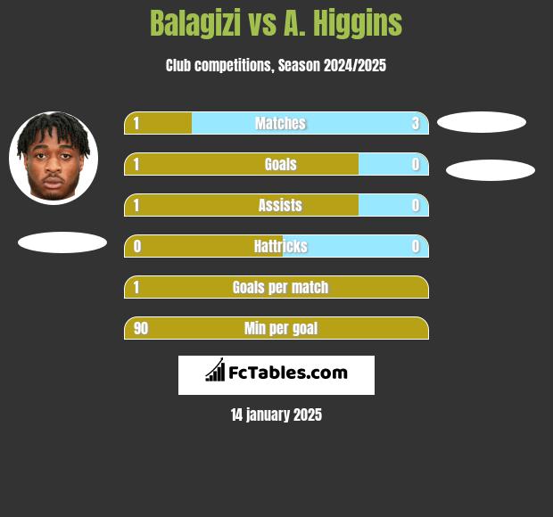 Balagizi vs A. Higgins h2h player stats