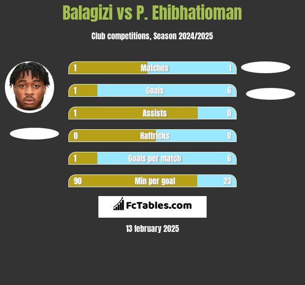 Balagizi vs P. Ehibhatioman h2h player stats