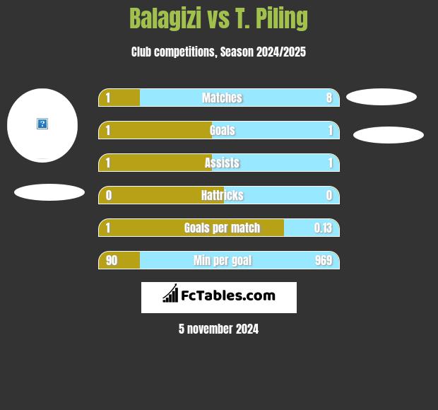 Balagizi vs T. Piling h2h player stats