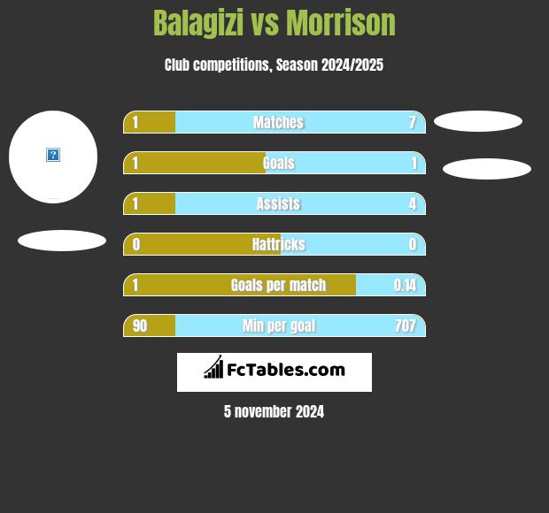 Balagizi vs Morrison h2h player stats