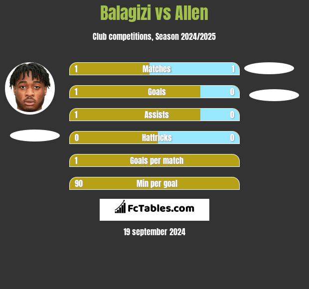 Balagizi vs Allen h2h player stats