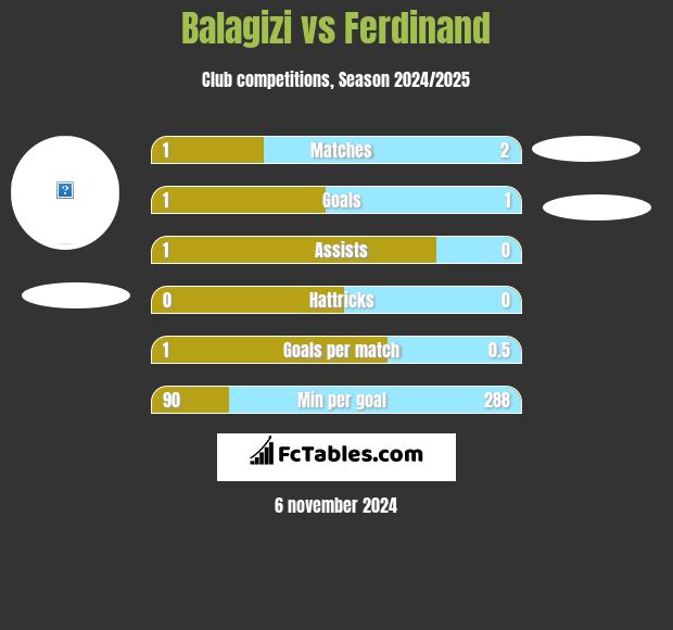 Balagizi vs Ferdinand h2h player stats