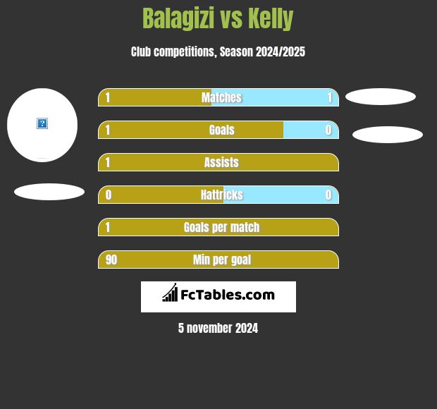 Balagizi vs Kelly h2h player stats