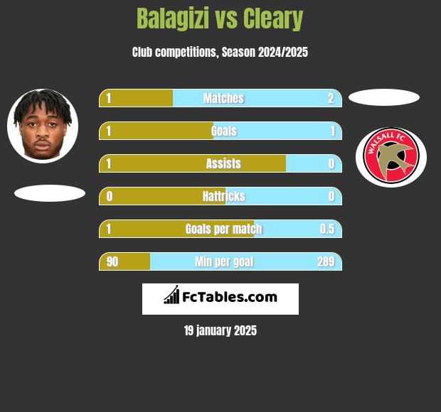 Balagizi vs Cleary h2h player stats