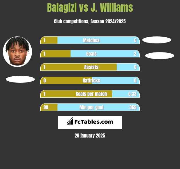 Balagizi vs J. Williams h2h player stats