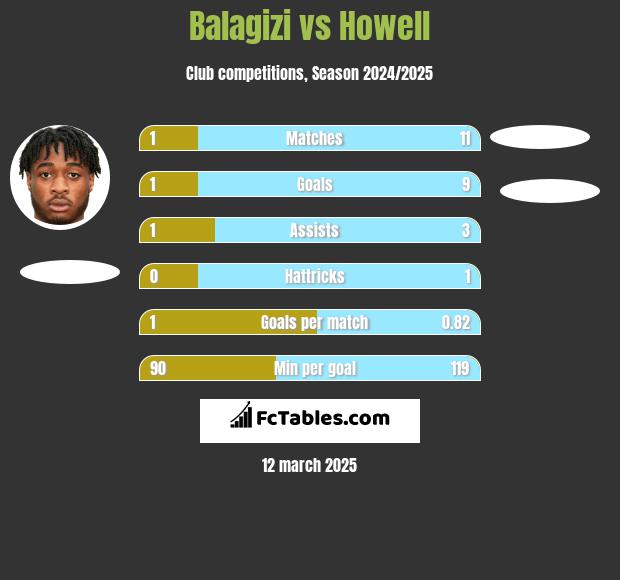 Balagizi vs Howell h2h player stats