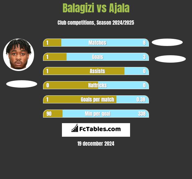 Balagizi vs Ajala h2h player stats