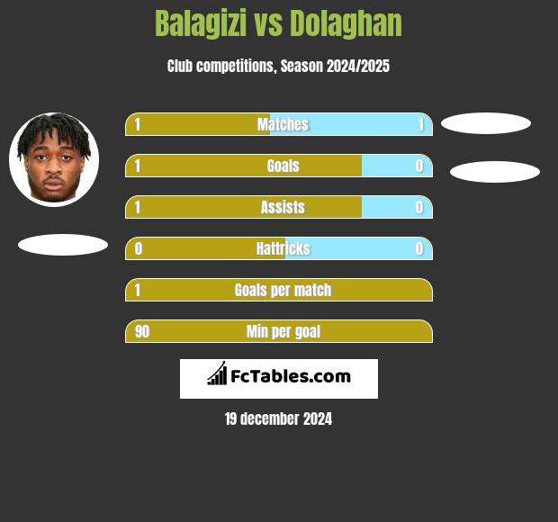 Balagizi vs Dolaghan h2h player stats