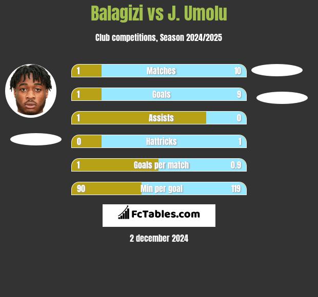 Balagizi vs J. Umolu h2h player stats