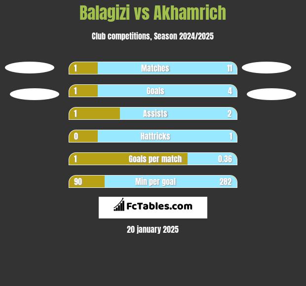 Balagizi vs Akhamrich h2h player stats