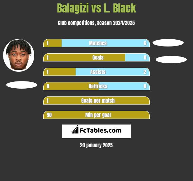 Balagizi vs L. Black h2h player stats