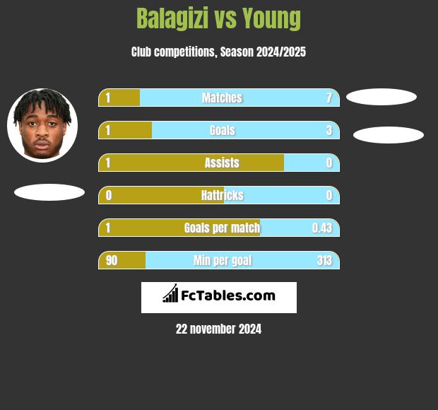 Balagizi vs Young h2h player stats